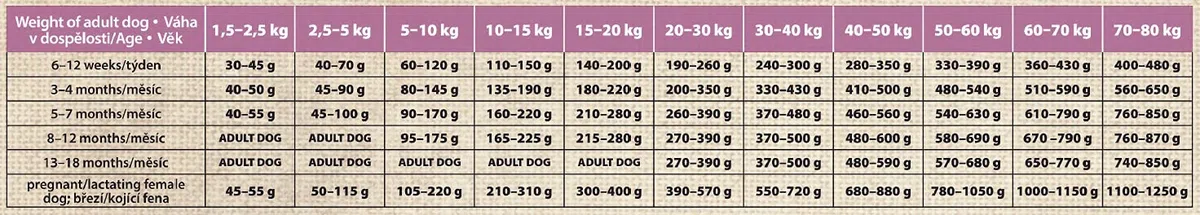 Fitmin dog Purity GF Puppy Fish | Hundetrockenfutter | Ein getreidefreies Futter | Tragende und säugende Hündinnen | 12kg