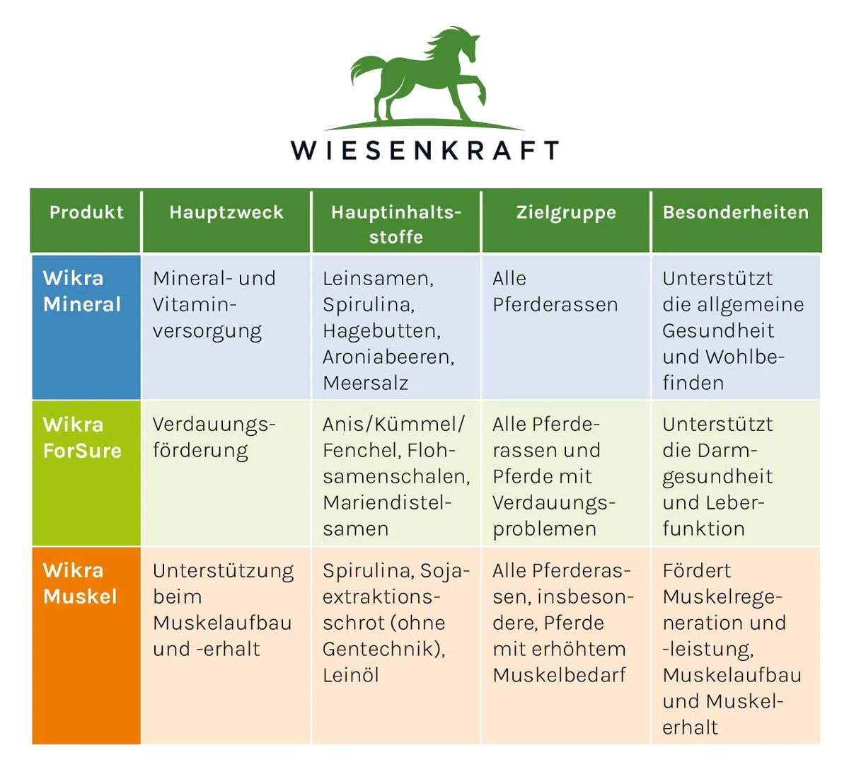 Wikra Mineral – 4,5kg – natürliches Zusatzfutter für Pferde, mit Tierärzten entwickelt, reich an Vitamin E, Zink & Aminosäuren, getreidefrei, ohne Chemie & Melasse, für alle Pferderassen