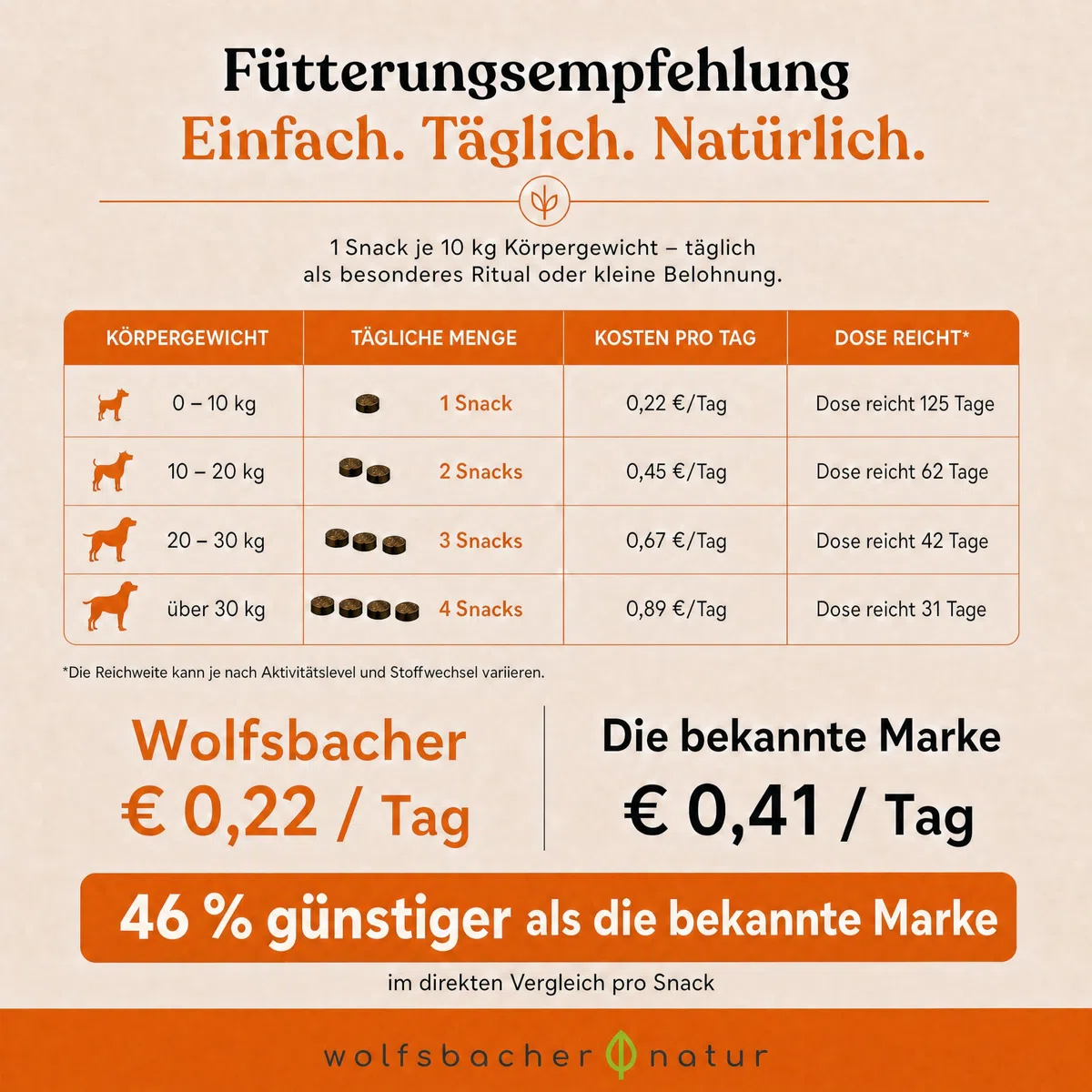 Gelenktabletten für Hunde als Snack | Gelenke & Knochen Leckerli 2 x | Mit Grünlippmuschel & MSM | Gelenkschutz, Knorpelpflege & Knochenaufbau | Unterstütz Gelenke und Knochen