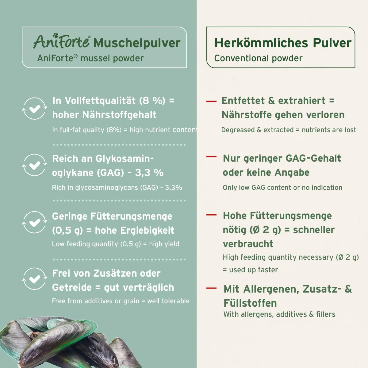 AniForte Grünlippmuschelpulver für Hunde & Katzen 100g - VERGLEICHSSIEGER 2023 Gelenkpulver in Vollfettqualität, unterstützt Gelenke & Agilität, Grünlippmuschel Pulver mit hoher Akzeptanz